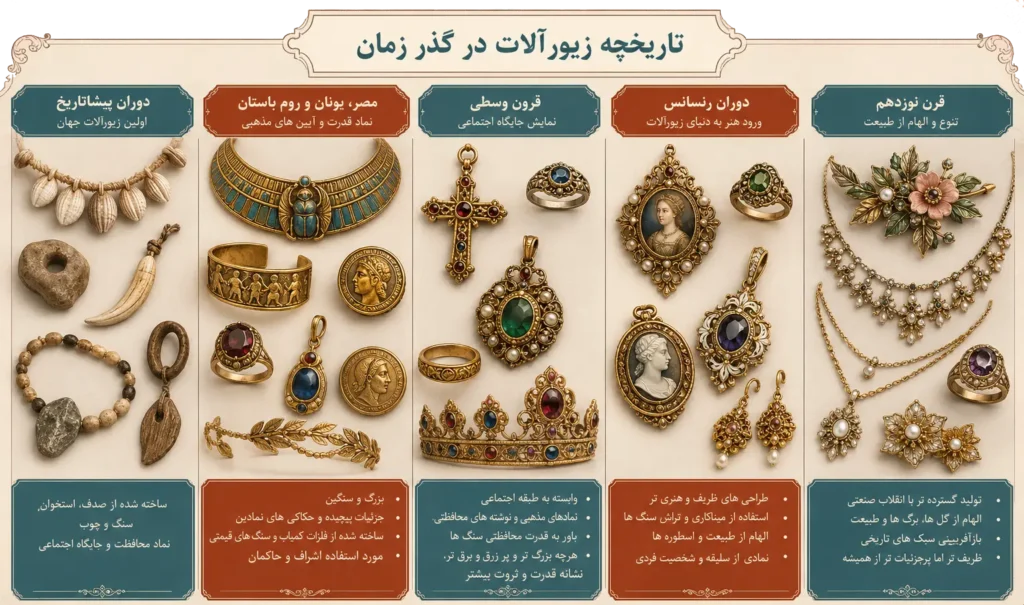 اینفوگرافیک تاریخچه زیورآلات و سیر تکامل طراحی جواهرات در طول تاریخ