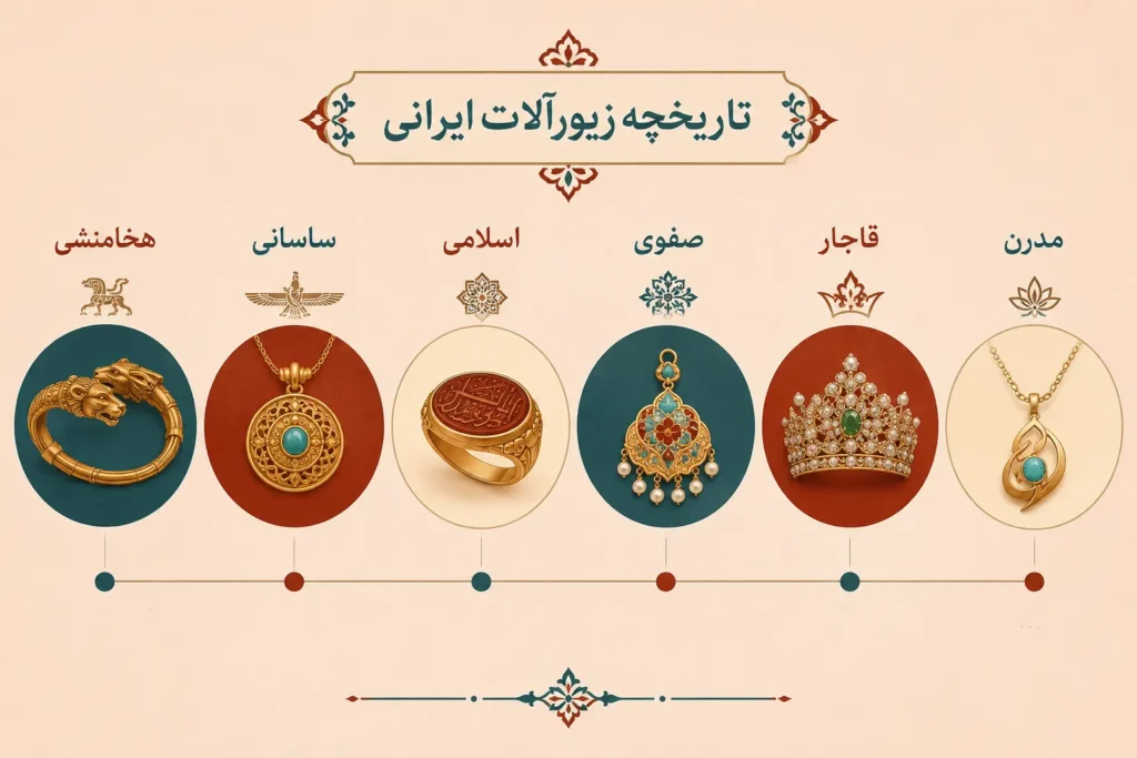 اینفوگرافی تاریخچه زیورآلات ایرانی از هخامنشی تا دوران معاصر با نمایش نمادها و سبکهای هنری هر دوره
