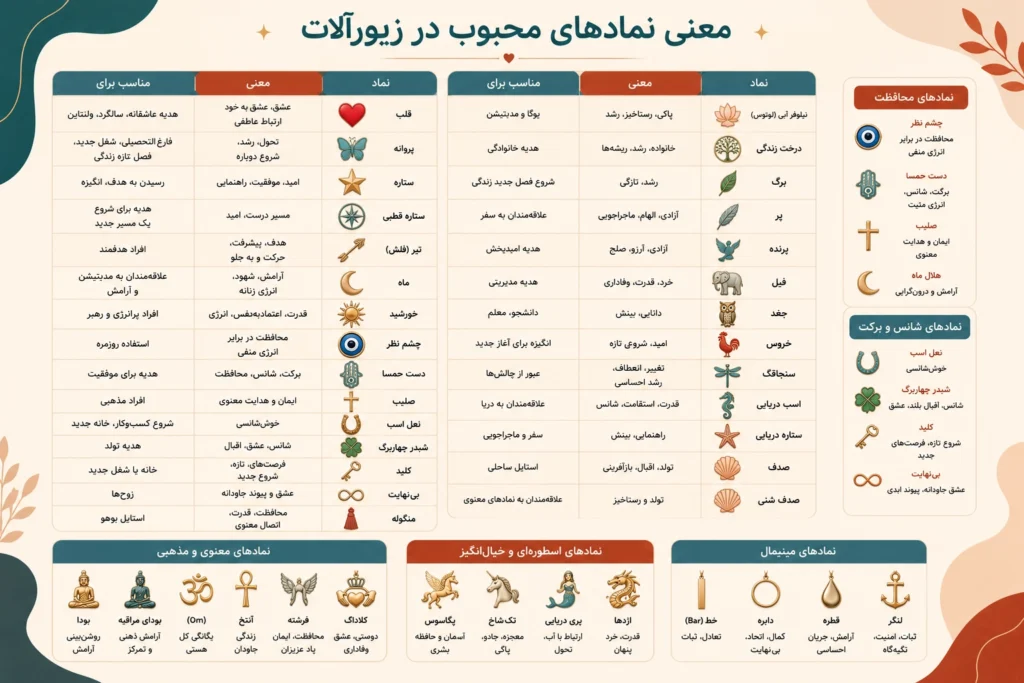 اینفوگرافی معنی نمادهای محبوب در زیورآلات شامل قلب، پروانه، ستاره، ماه، خورشید، چشم نظر، شبدر، درخت زندگی، نیلوفر آبی، لنگر و سایر آویزهای نمادین.